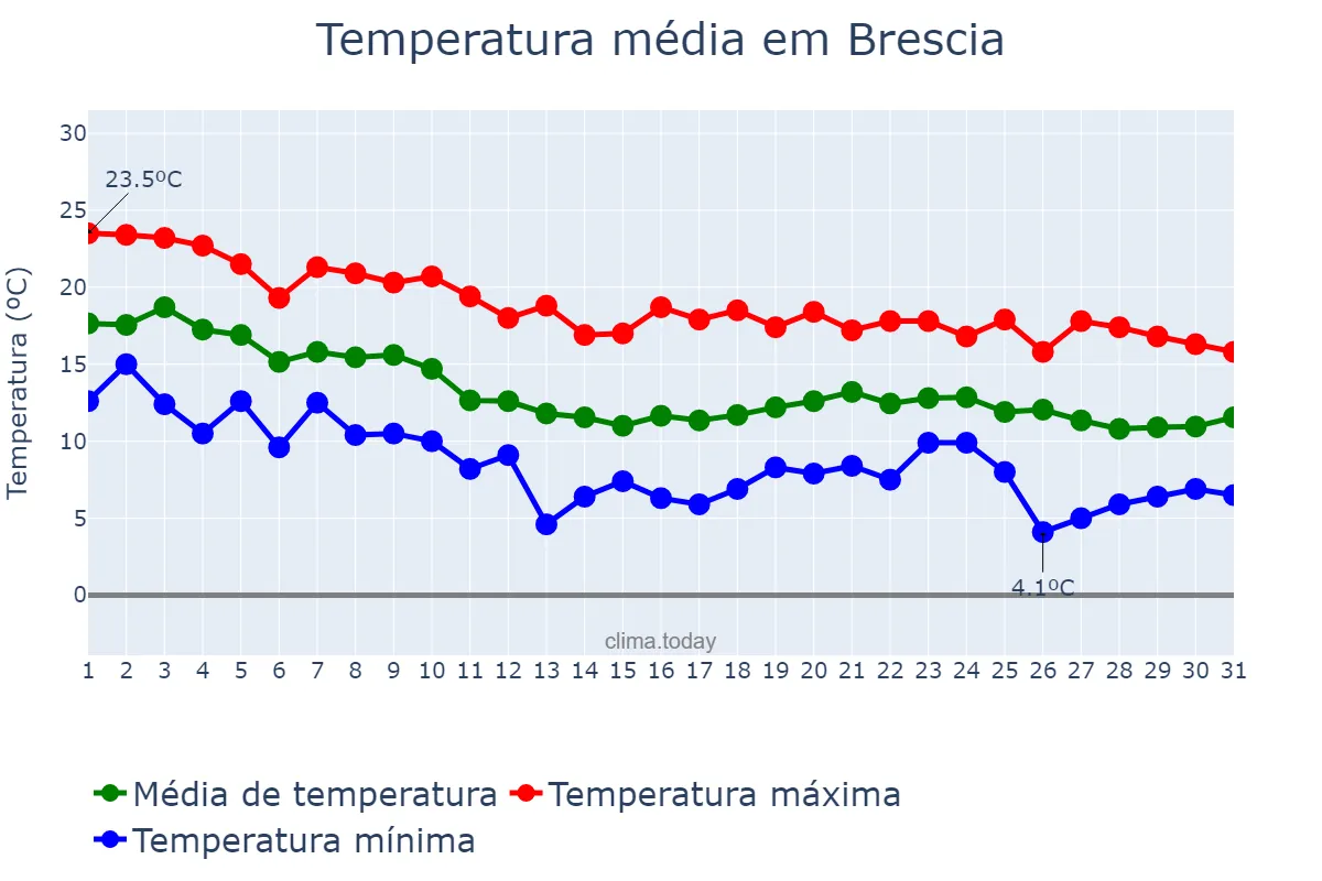 Temperatura em outubro em Brescia, Lombardy, IT