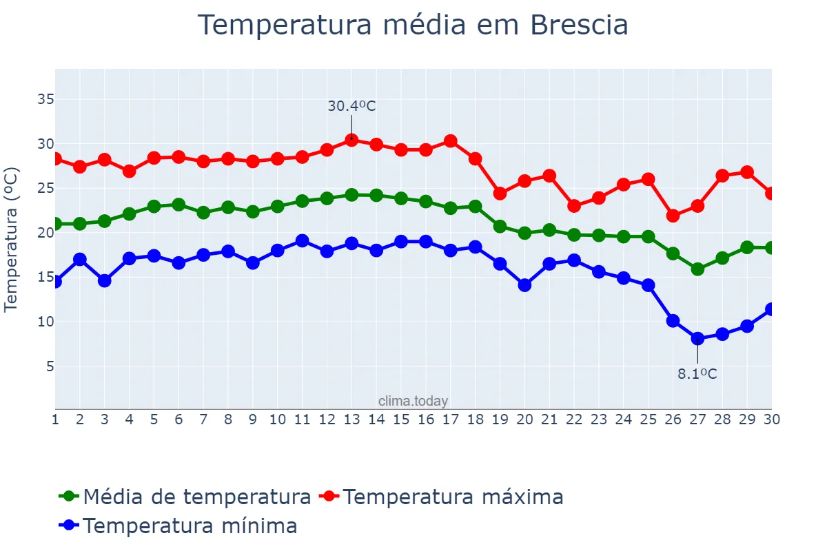 Temperatura em setembro em Brescia, Lombardy, IT