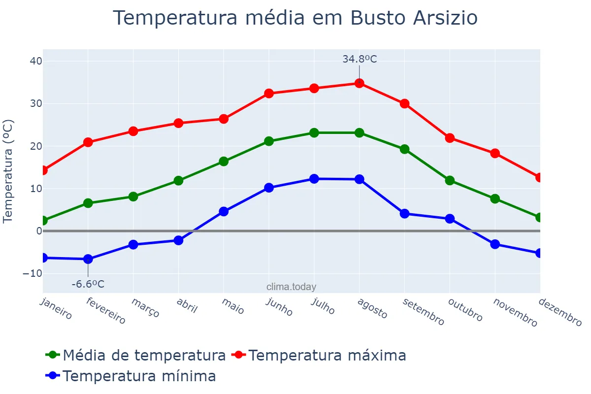Temperatura anual em Busto Arsizio, Lombardy, IT