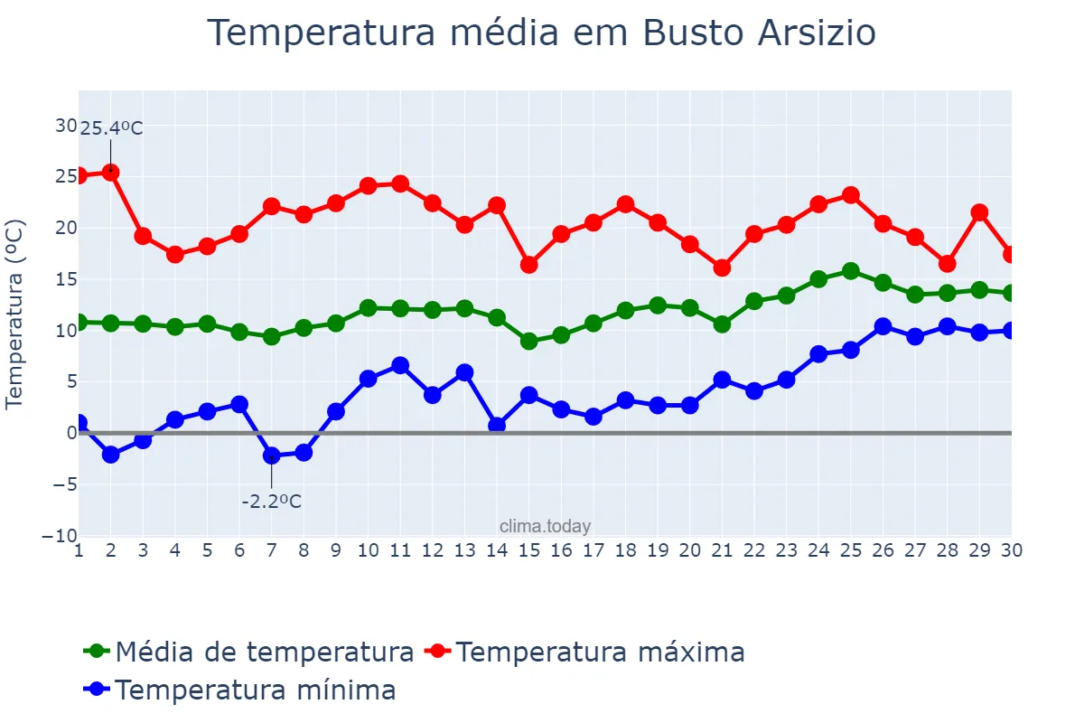 Temperatura em abril em Busto Arsizio, Lombardy, IT