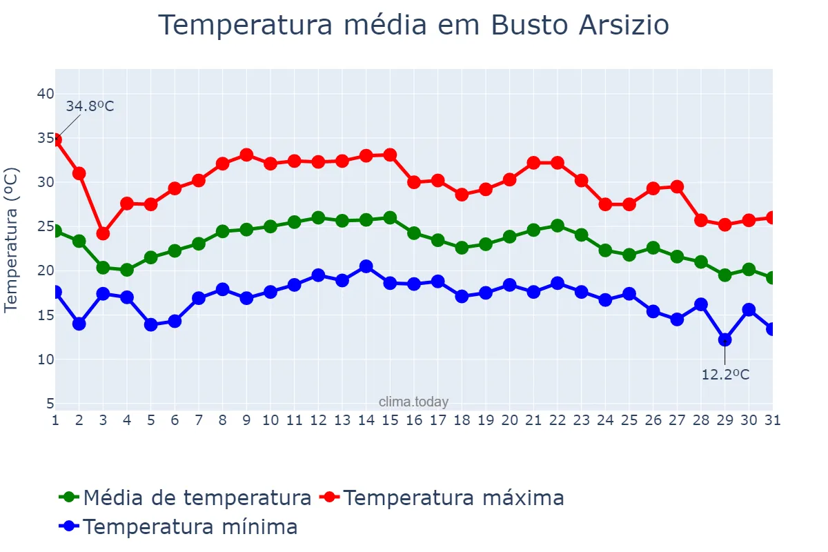 Temperatura em agosto em Busto Arsizio, Lombardy, IT