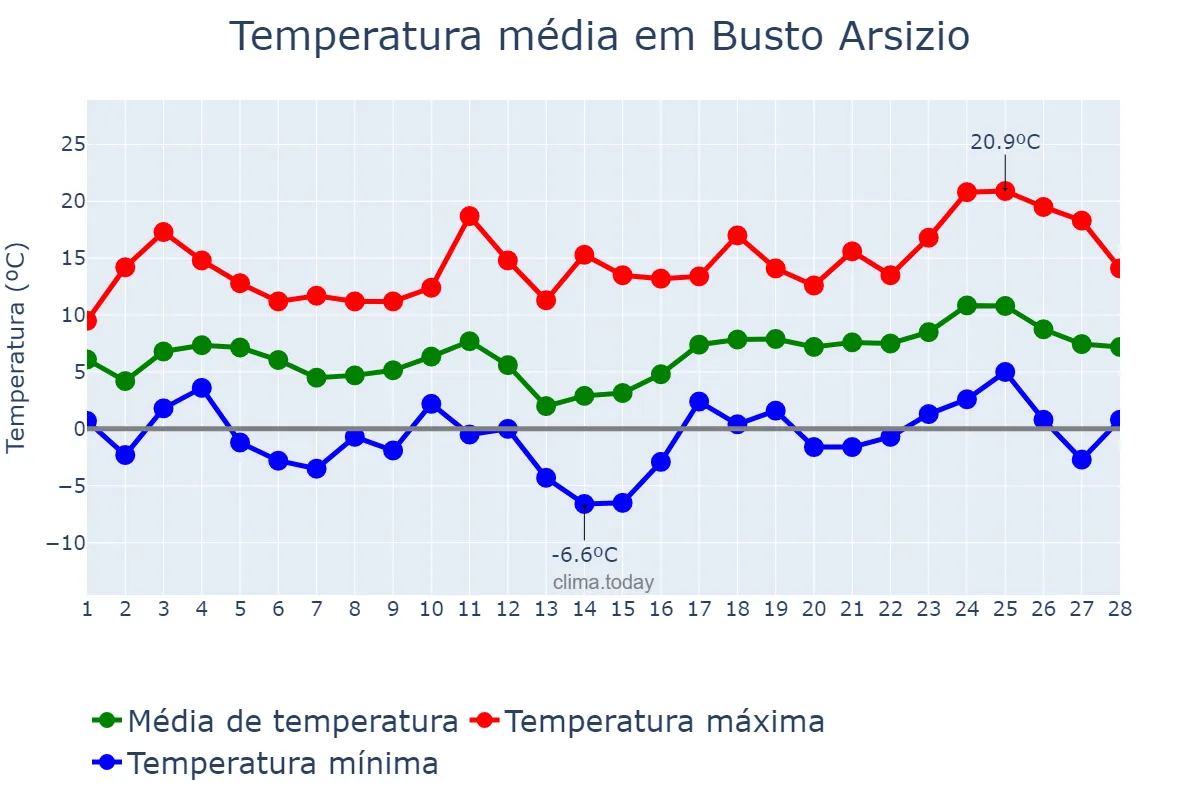 Temperatura em fevereiro em Busto Arsizio, Lombardy, IT