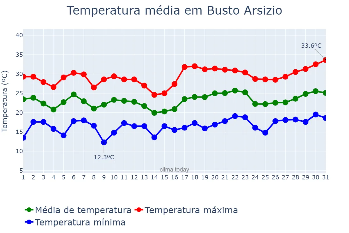 Temperatura em julho em Busto Arsizio, Lombardy, IT