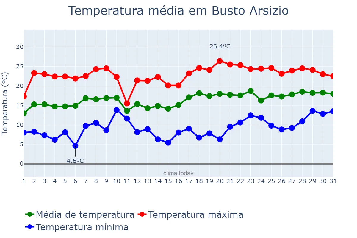 Temperatura em maio em Busto Arsizio, Lombardy, IT
