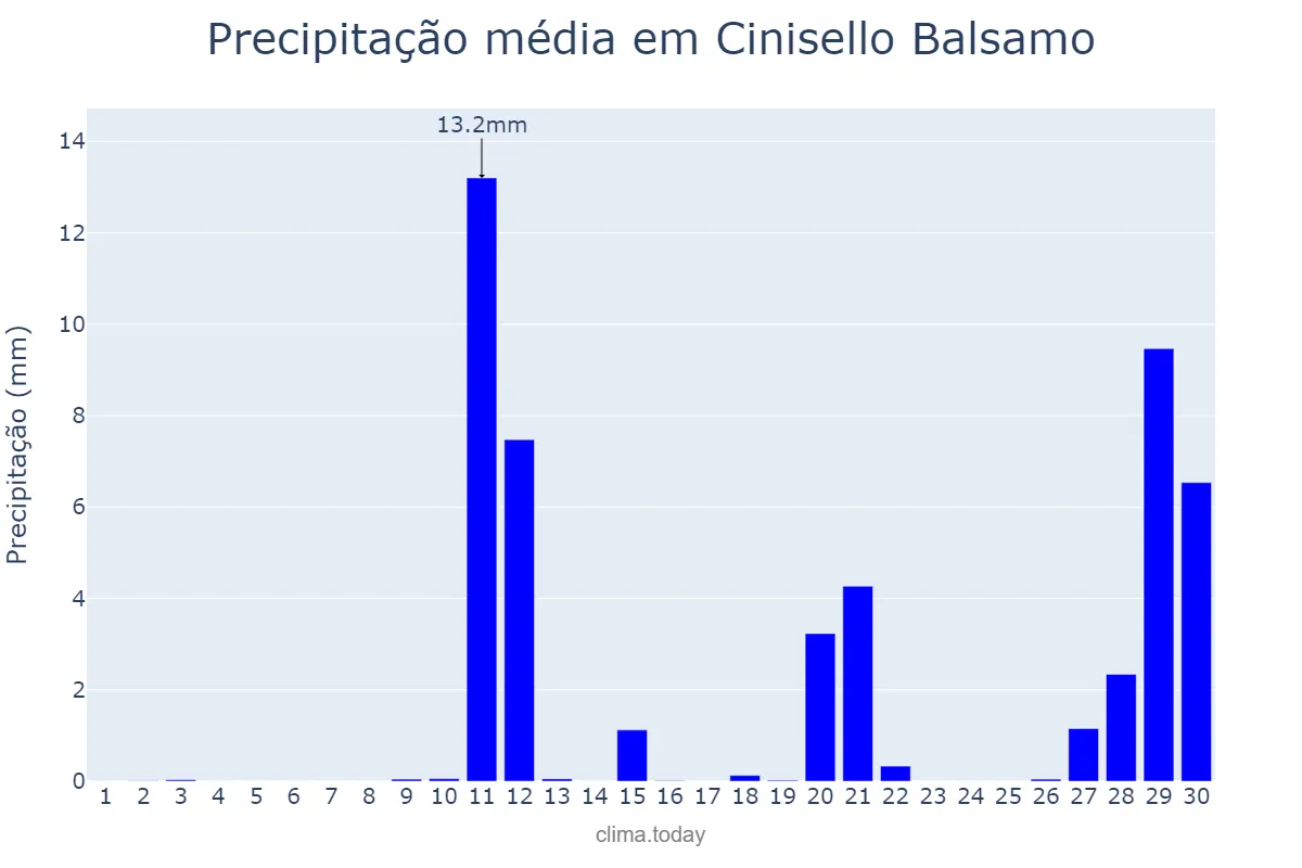 Precipitação em abril em Cinisello Balsamo, Lombardy, IT