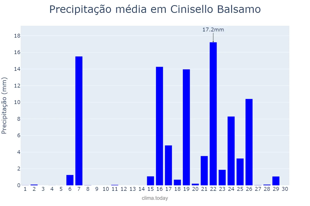 Precipitação em setembro em Cinisello Balsamo, Lombardy, IT