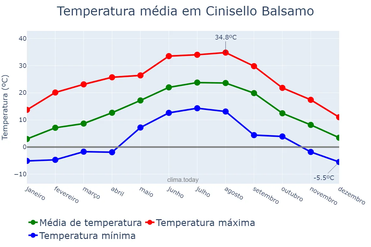 Temperatura anual em Cinisello Balsamo, Lombardy, IT