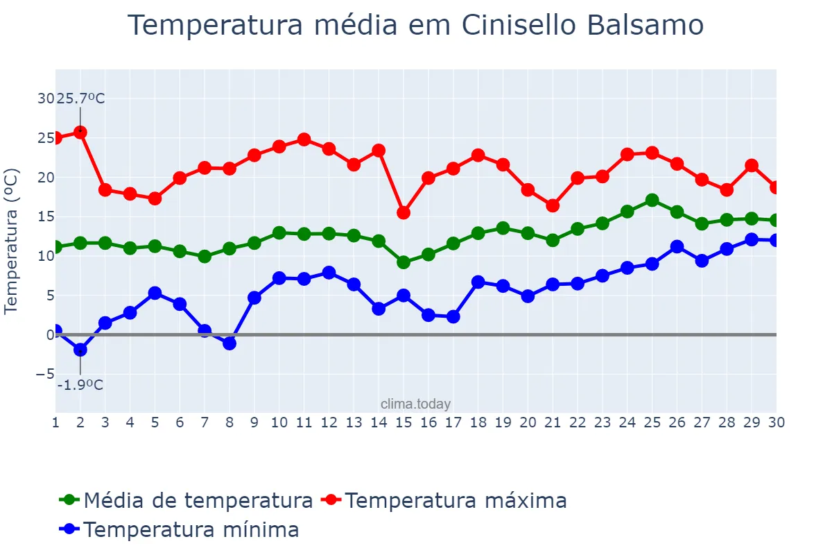 Temperatura em abril em Cinisello Balsamo, Lombardy, IT