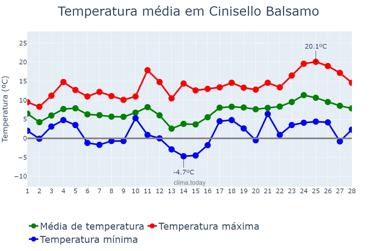 Temperatura em fevereiro em Cinisello Balsamo, Lombardy, IT