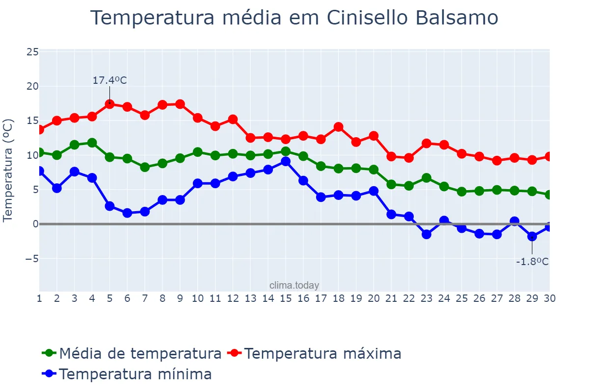 Temperatura em novembro em Cinisello Balsamo, Lombardy, IT