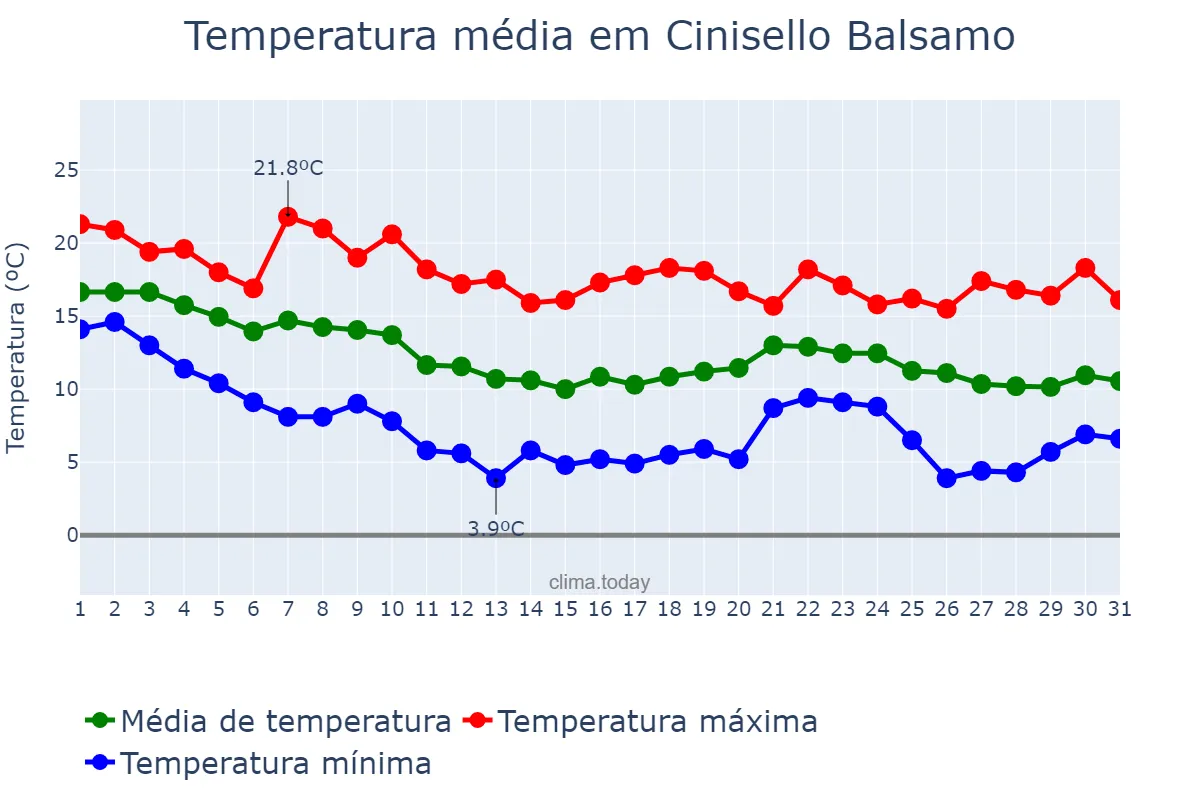 Temperatura em outubro em Cinisello Balsamo, Lombardy, IT