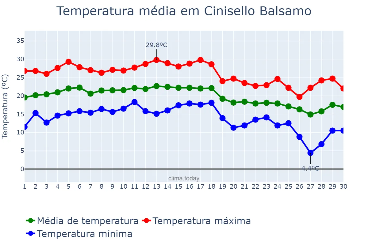 Temperatura em setembro em Cinisello Balsamo, Lombardy, IT