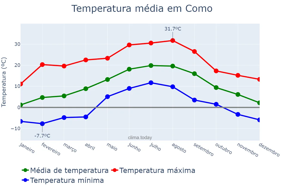 Temperatura anual em Como, Lombardy, IT