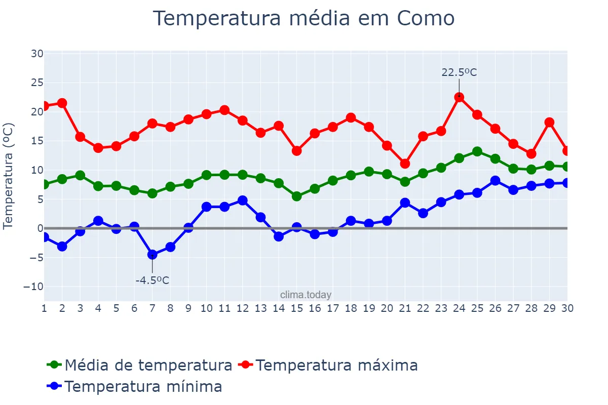 Temperatura em abril em Como, Lombardy, IT