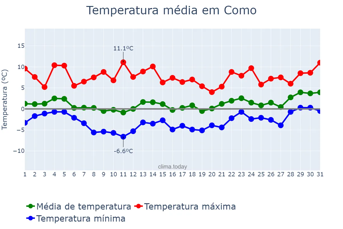 Temperatura em janeiro em Como, Lombardy, IT