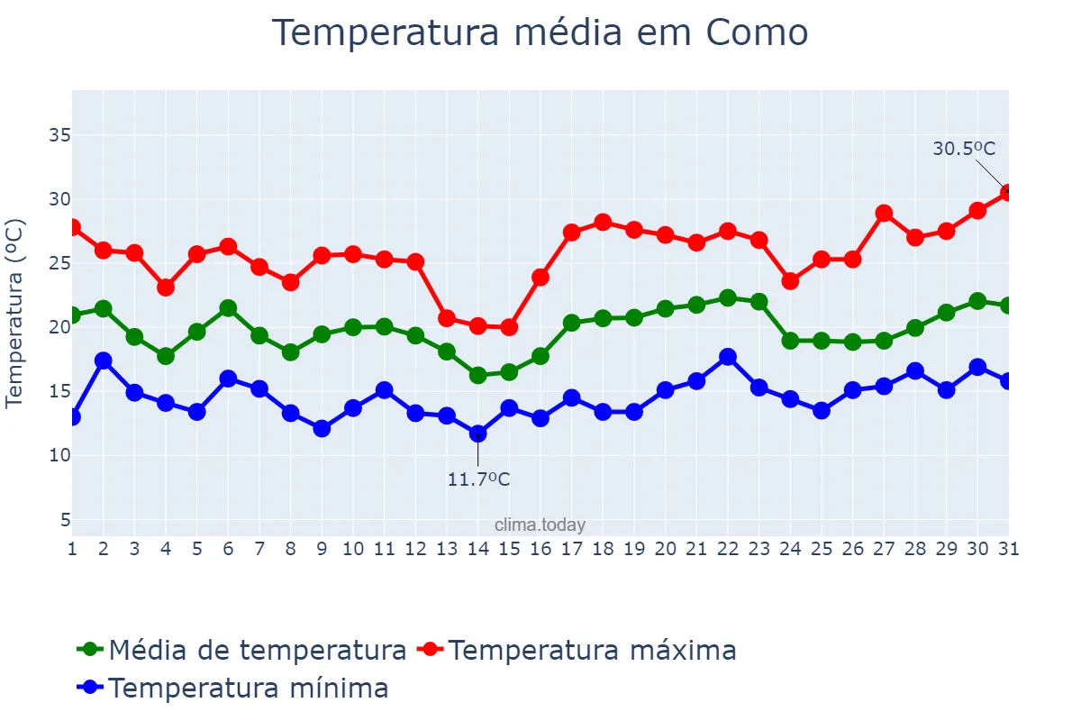 Temperatura em julho em Como, Lombardy, IT
