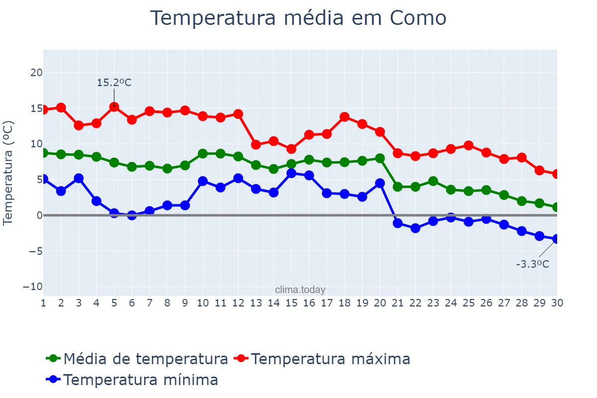 Temperatura em novembro em Como, Lombardy, IT