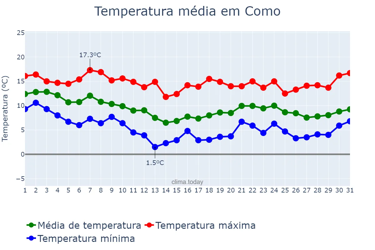 Temperatura em outubro em Como, Lombardy, IT