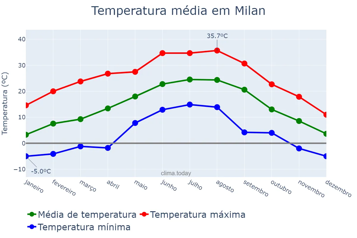 Temperatura anual em Milan, Lombardy, IT