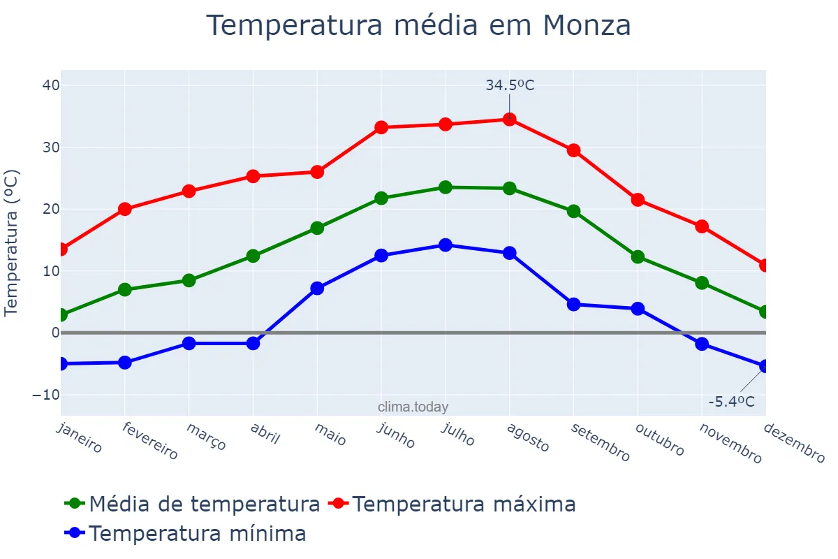 Temperatura anual em Monza, Lombardy, IT