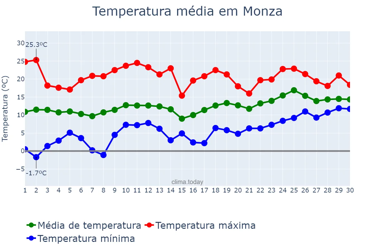 Temperatura em abril em Monza, Lombardy, IT