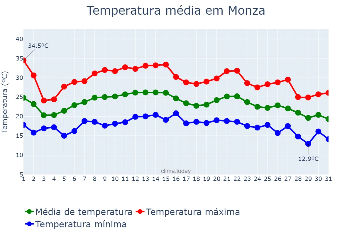 Temperatura em agosto em Monza, Lombardy, IT