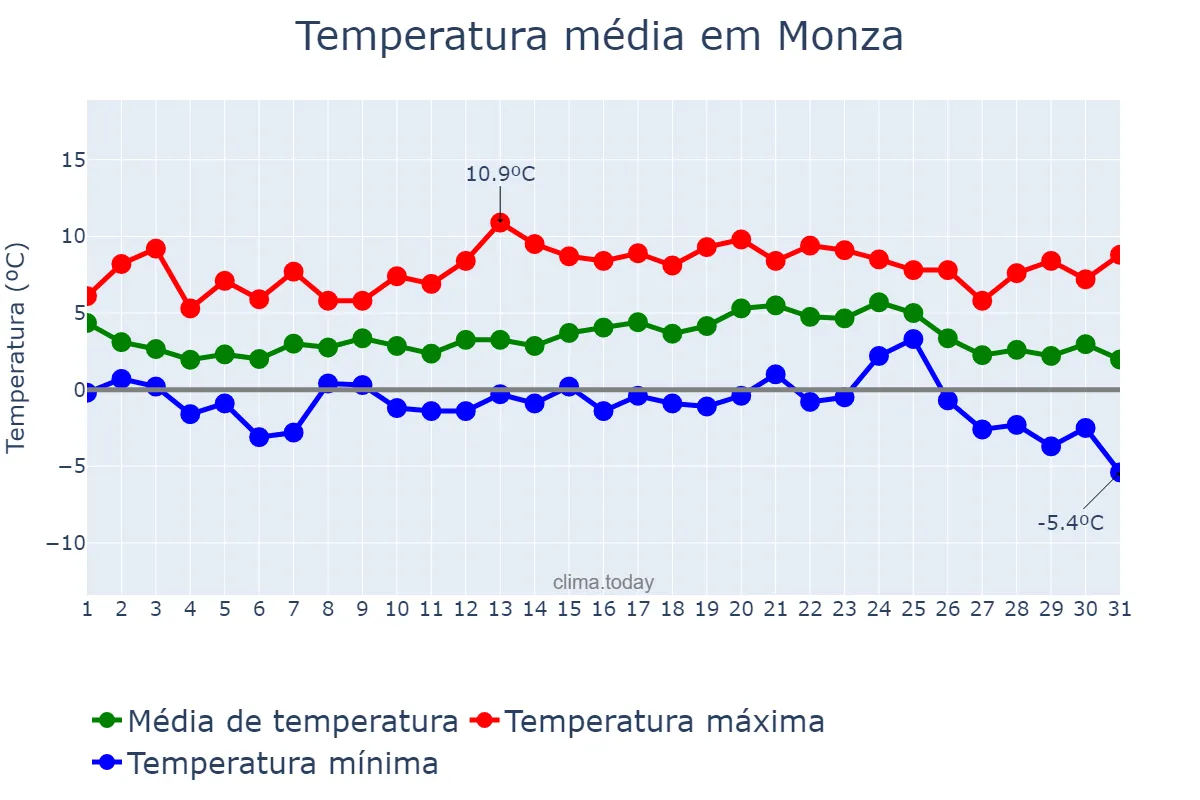 Temperatura em dezembro em Monza, Lombardy, IT