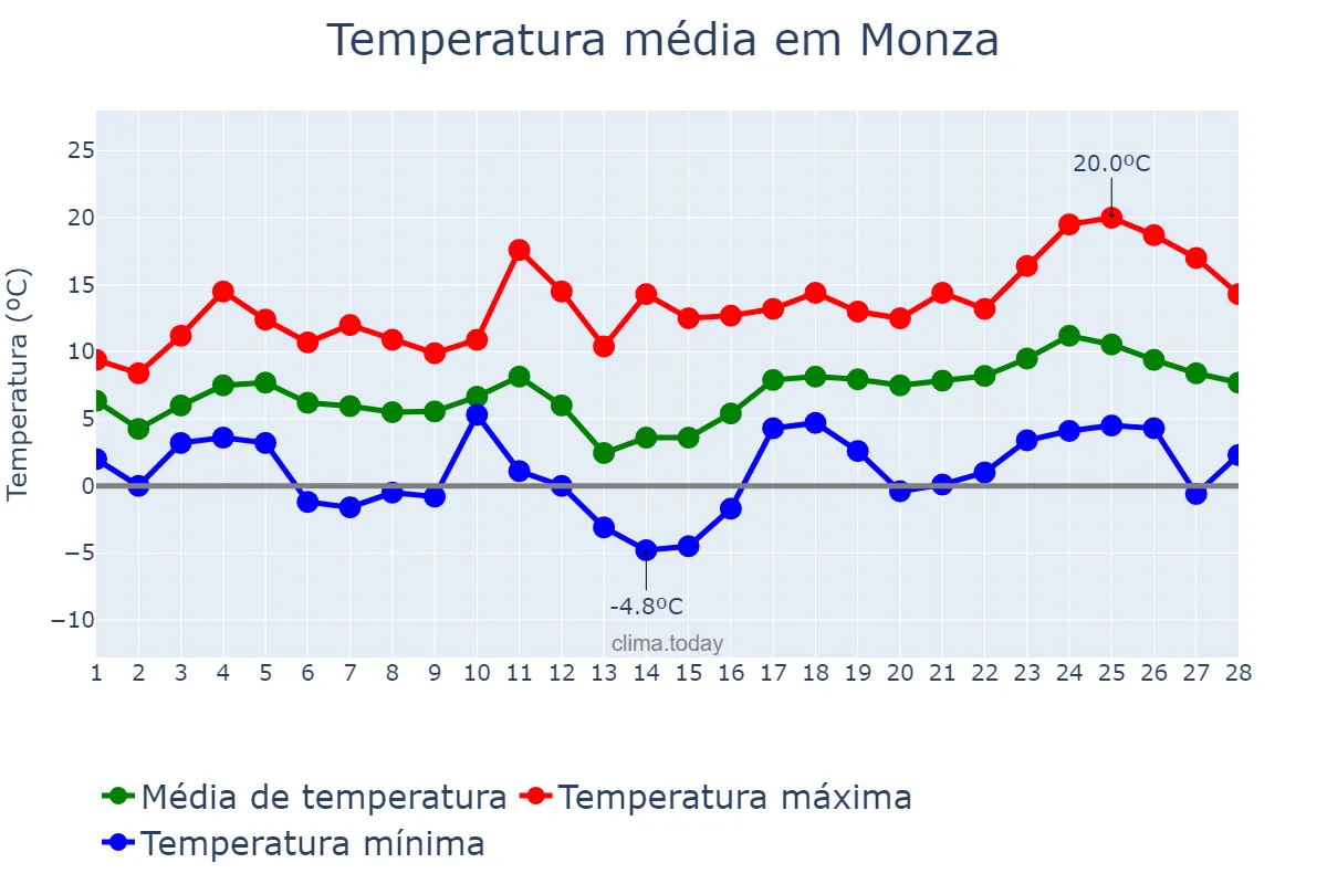 Temperatura em fevereiro em Monza, Lombardy, IT