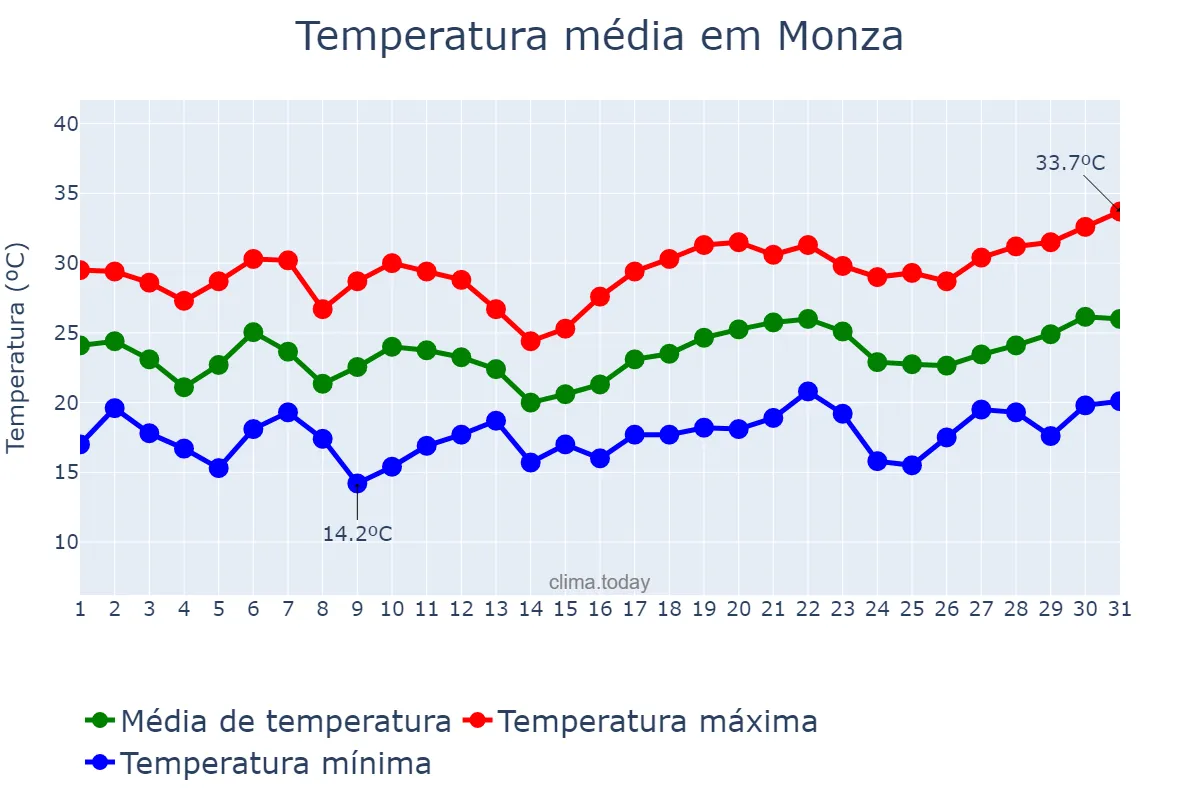 Temperatura em julho em Monza, Lombardy, IT