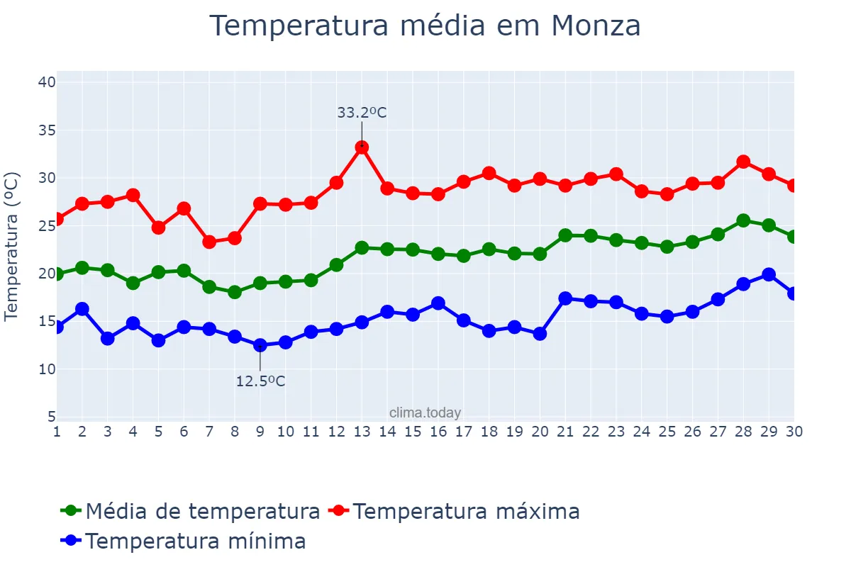 Temperatura em junho em Monza, Lombardy, IT