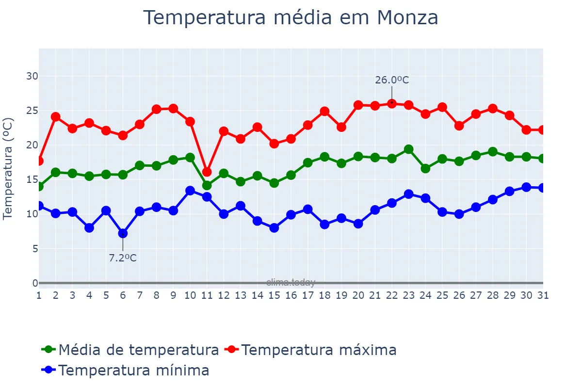 Temperatura em maio em Monza, Lombardy, IT