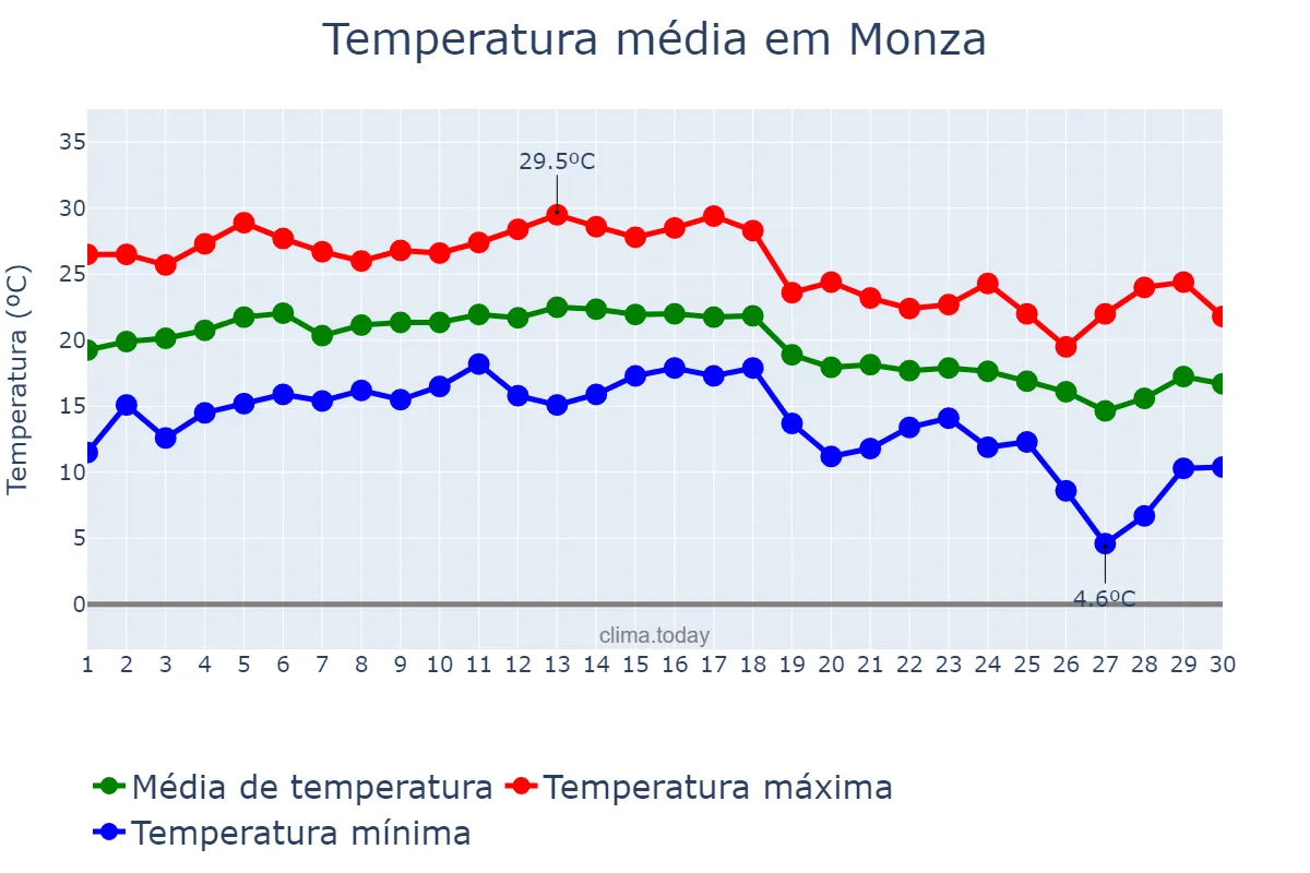 Temperatura em setembro em Monza, Lombardy, IT