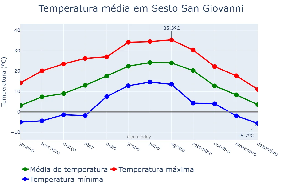 Temperatura anual em Sesto San Giovanni, Lombardy, IT
