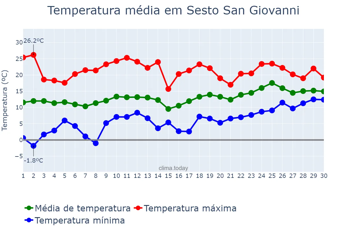 Temperatura em abril em Sesto San Giovanni, Lombardy, IT