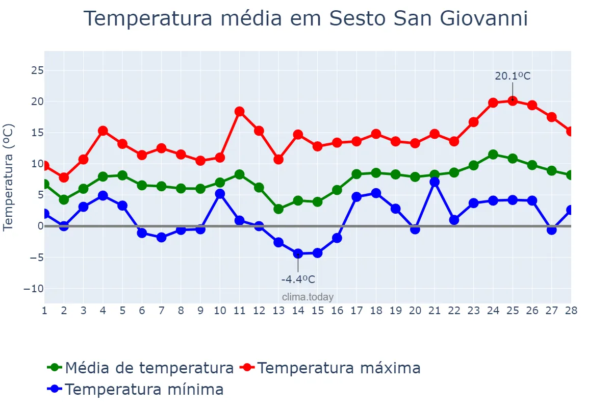 Temperatura em fevereiro em Sesto San Giovanni, Lombardy, IT