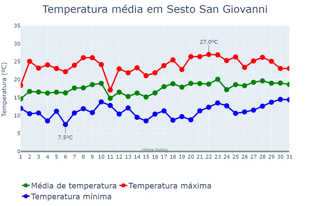 Temperatura em maio em Sesto San Giovanni, Lombardy, IT