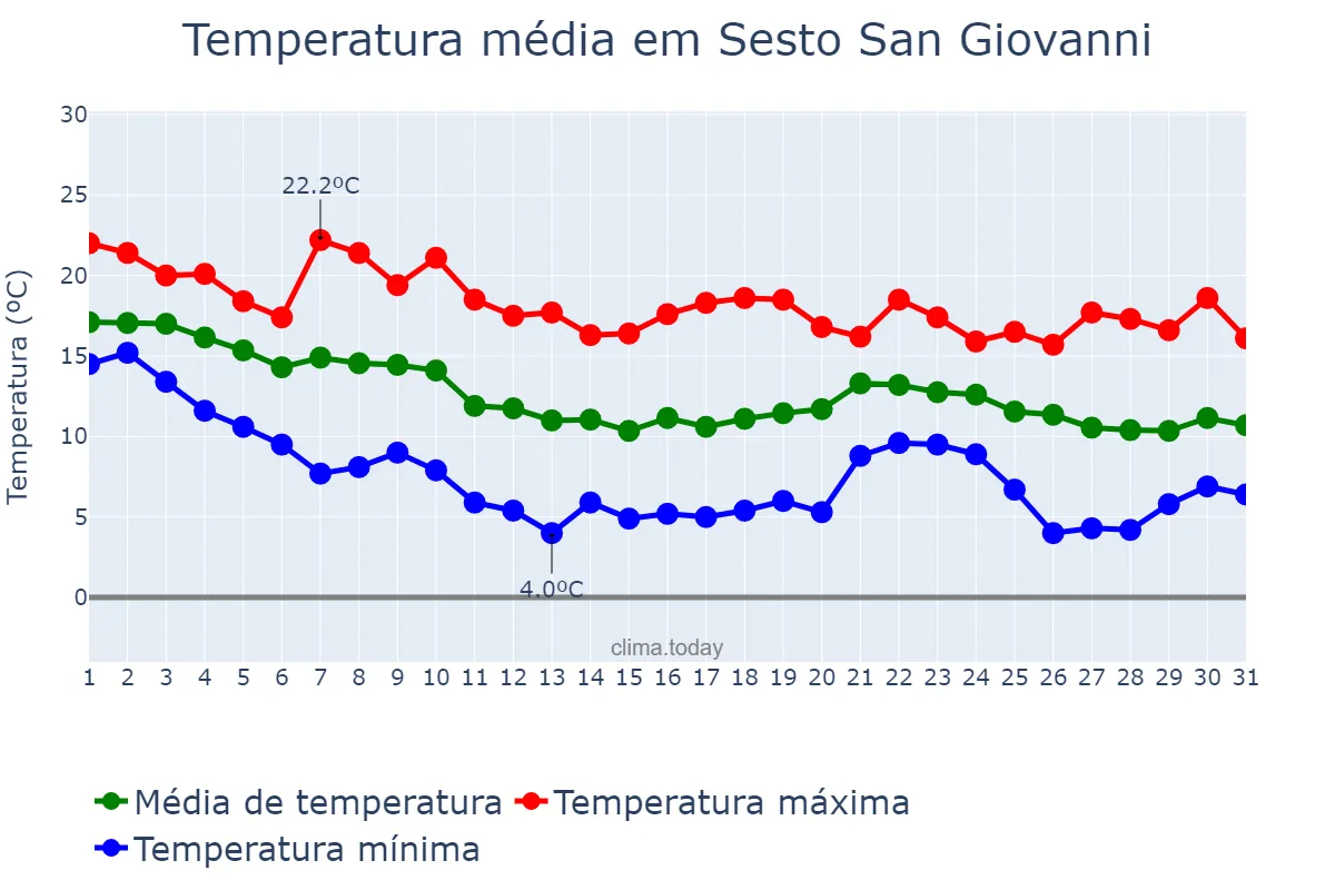 Temperatura em outubro em Sesto San Giovanni, Lombardy, IT