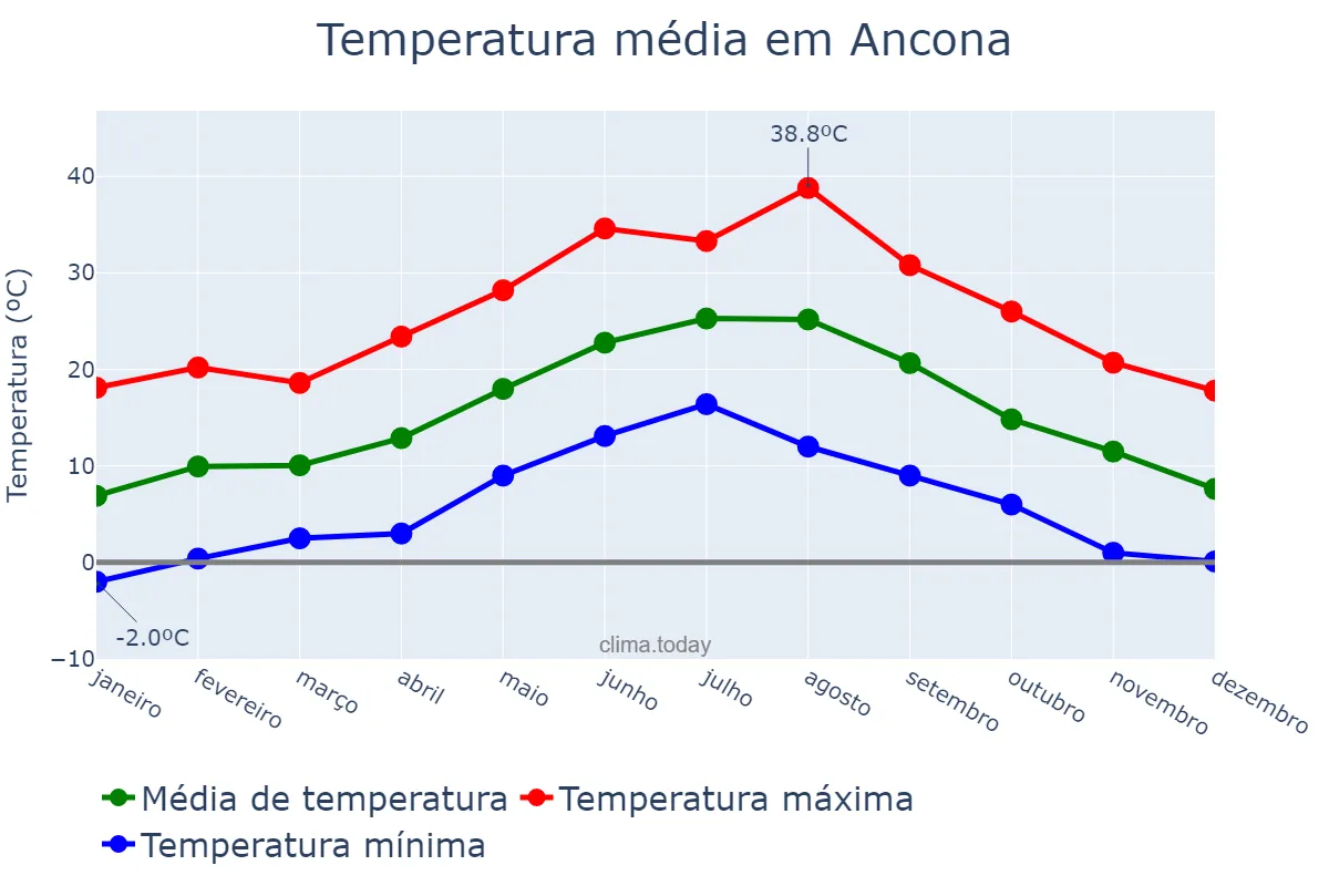 Temperatura anual em Ancona, Marche, IT