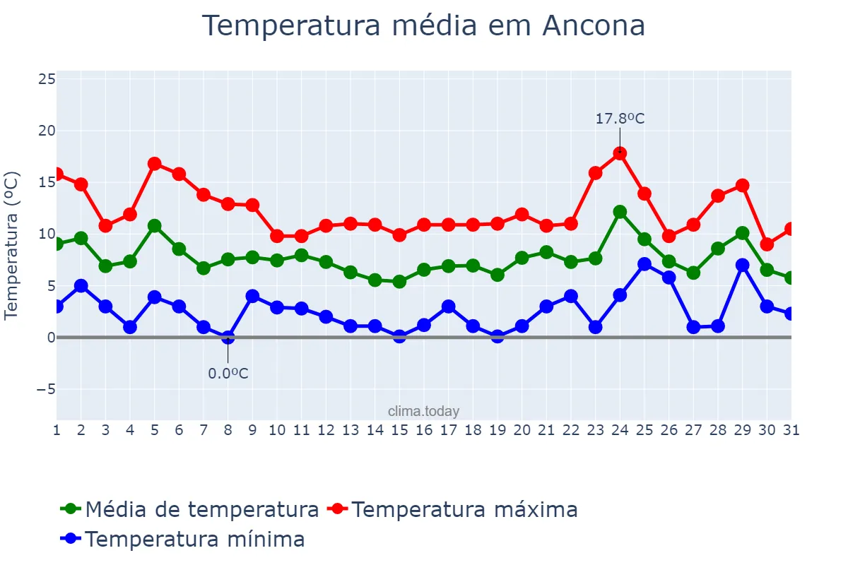 Temperatura em dezembro em Ancona, Marche, IT
