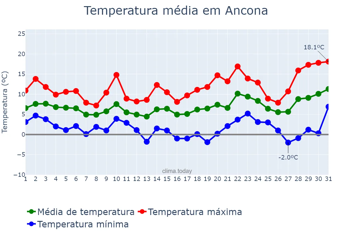Temperatura em janeiro em Ancona, Marche, IT