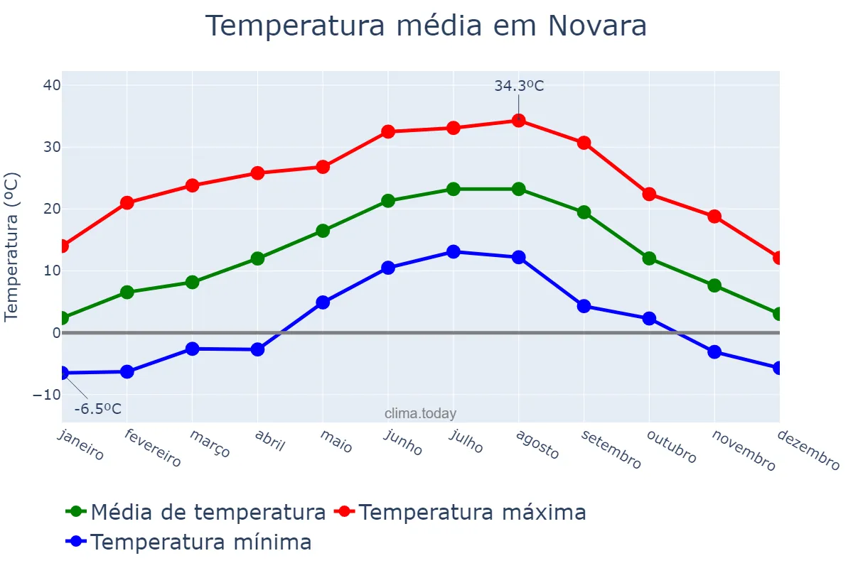 Temperatura anual em Novara, Piedmont, IT