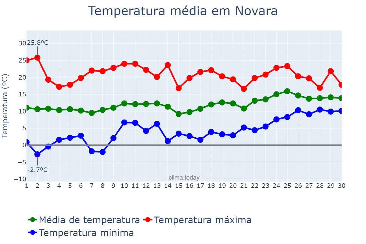 Temperatura em abril em Novara, Piedmont, IT