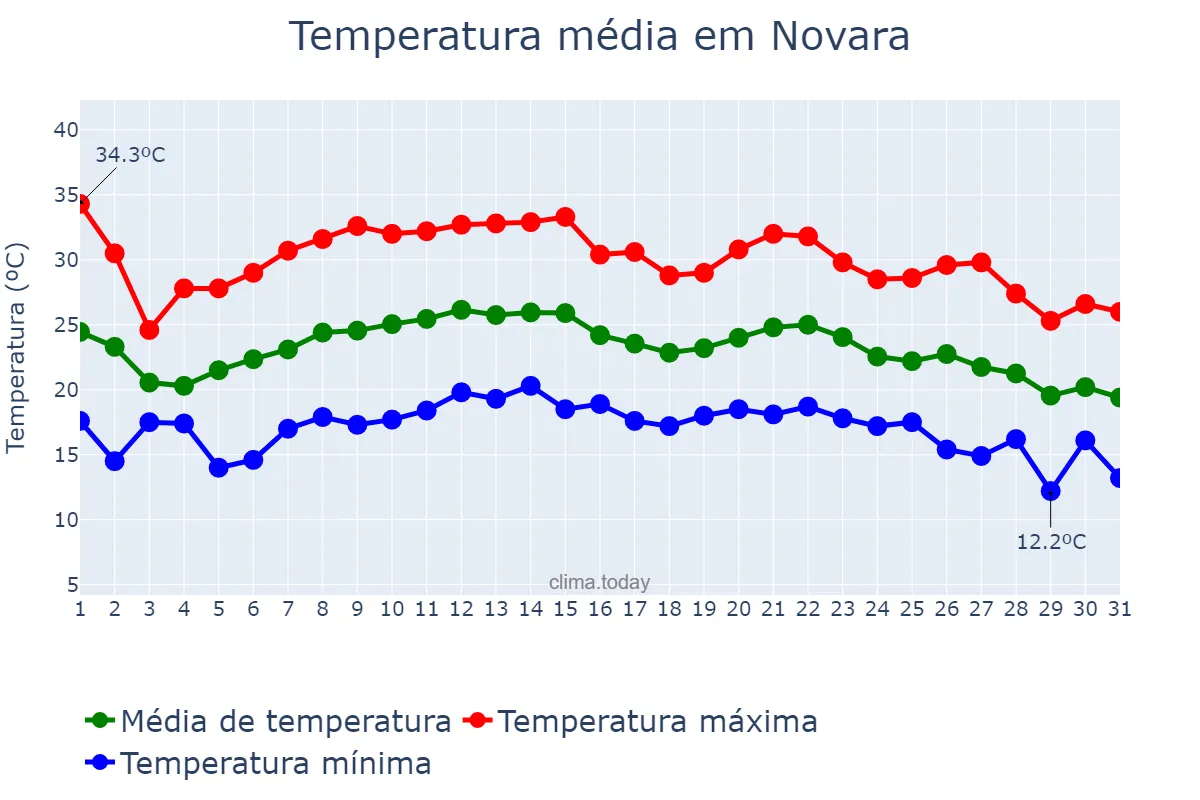 Temperatura em agosto em Novara, Piedmont, IT