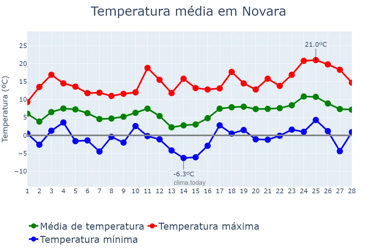 Temperatura em fevereiro em Novara, Piedmont, IT