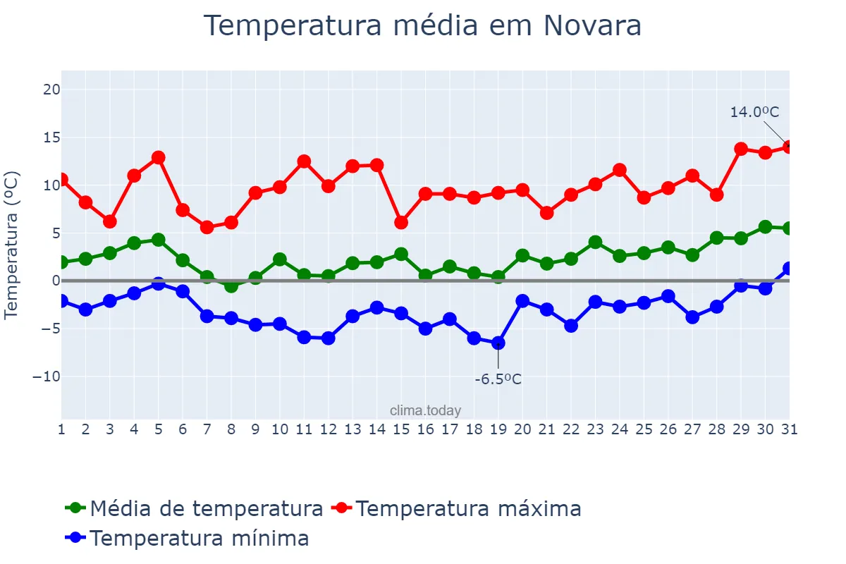 Temperatura em janeiro em Novara, Piedmont, IT