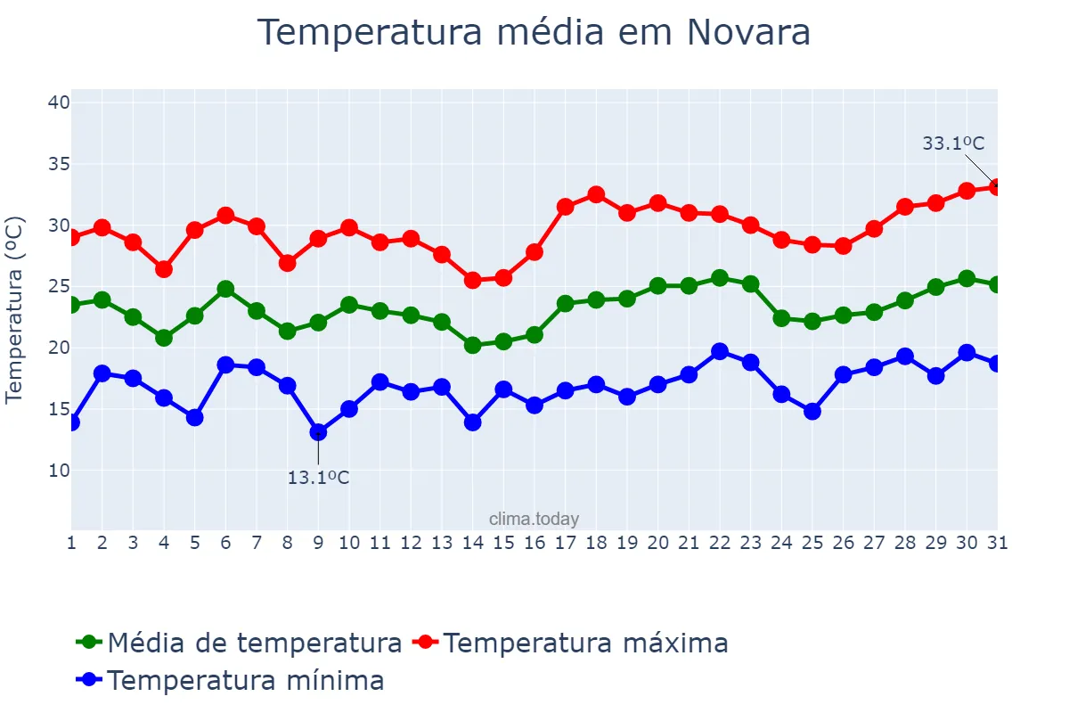 Temperatura em julho em Novara, Piedmont, IT