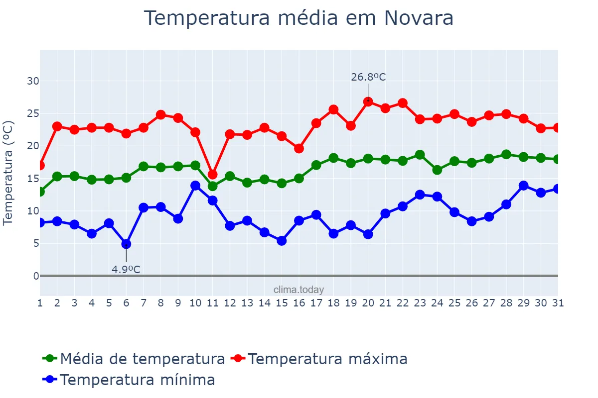 Temperatura em maio em Novara, Piedmont, IT