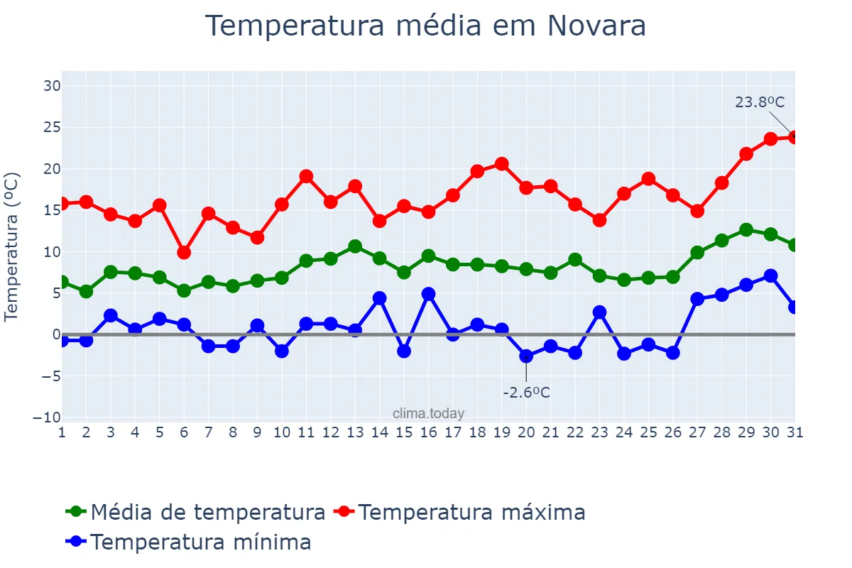 Temperatura em marco em Novara, Piedmont, IT