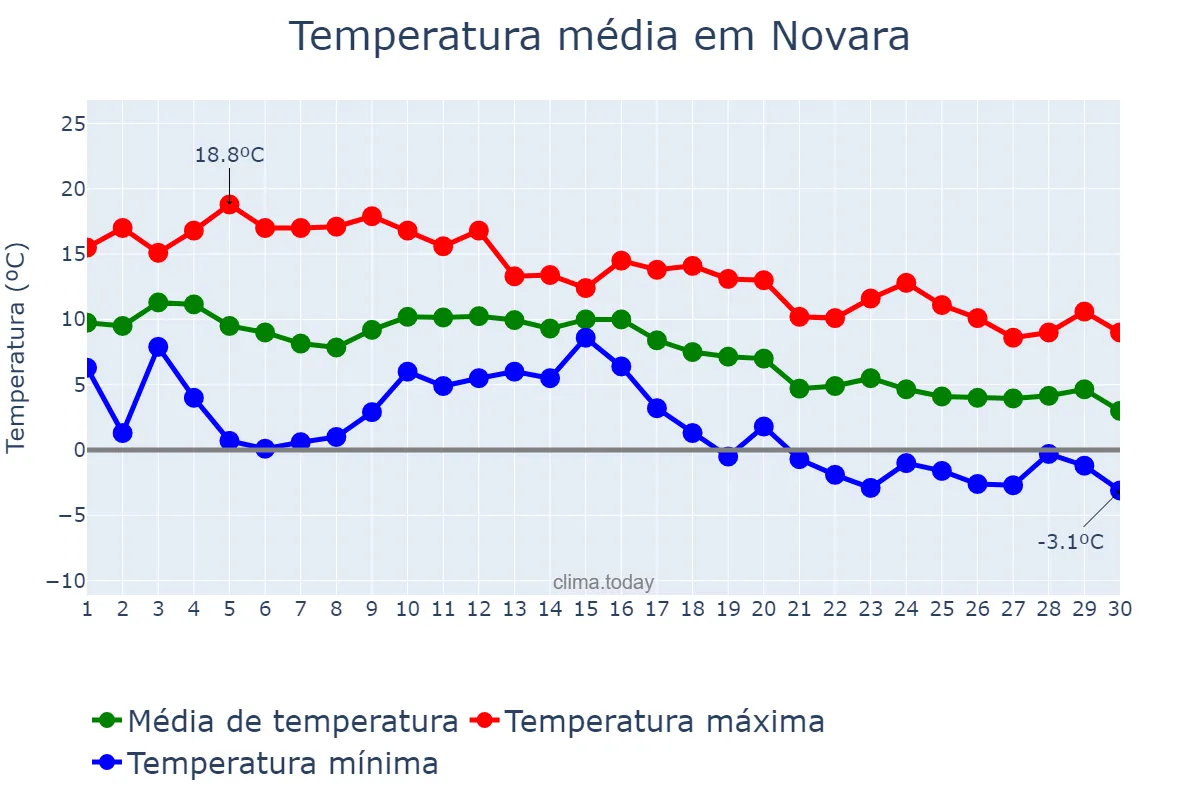 Temperatura em novembro em Novara, Piedmont, IT