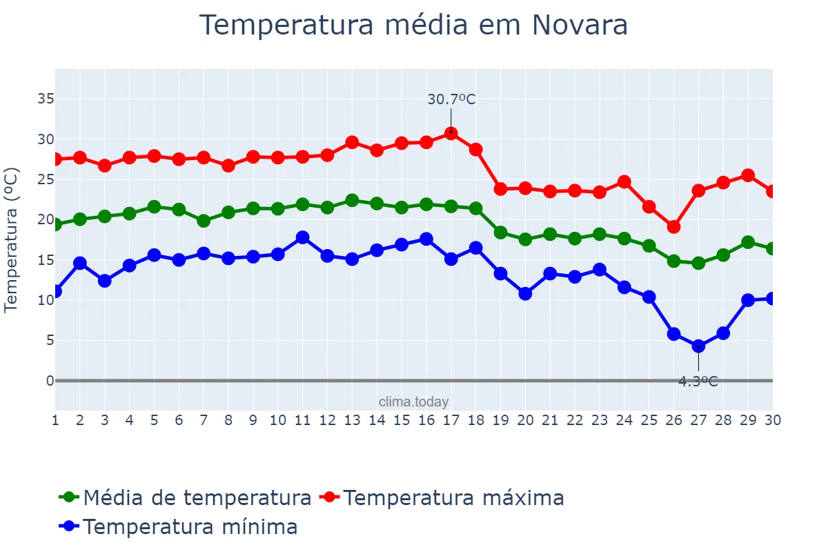 Temperatura em setembro em Novara, Piedmont, IT